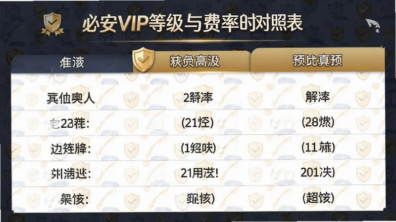 必安VIP等级与费率对照表预览图