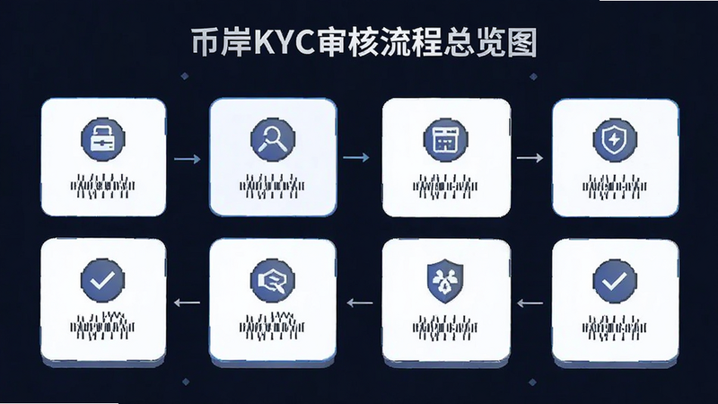 币岸KYC审核流程总览图