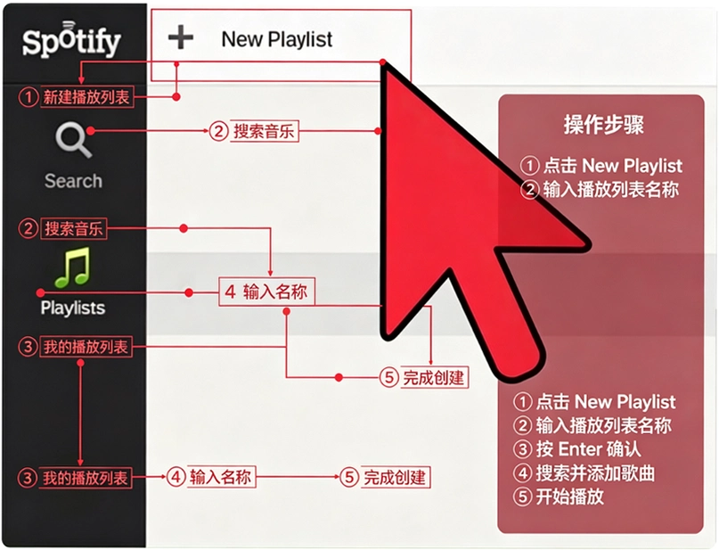Spotify��ý�����ֲ�������ͼ