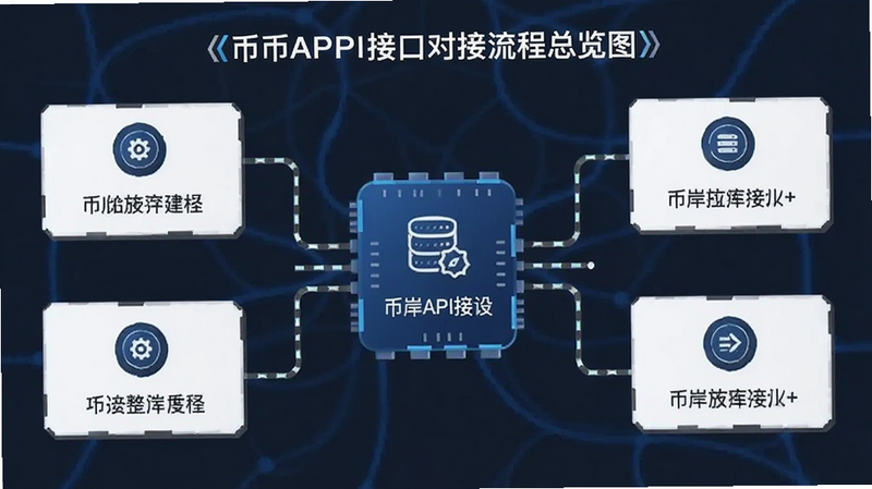 币岸API接口对接流程总览图