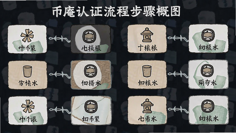 币庵认证流程步骤概览图
