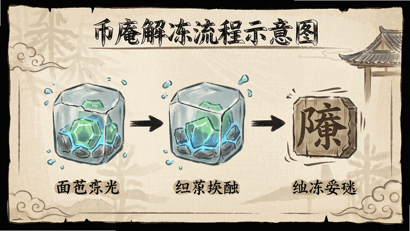 币庵解冻流程示意图