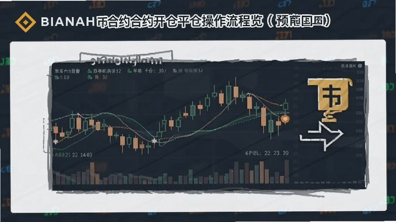 币安合约开仓平仓操作流程预览图