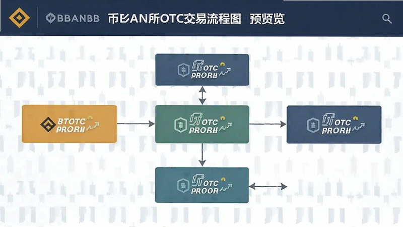 币安所OTC交易流程图预览图