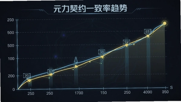 元力契约一致率趋势图