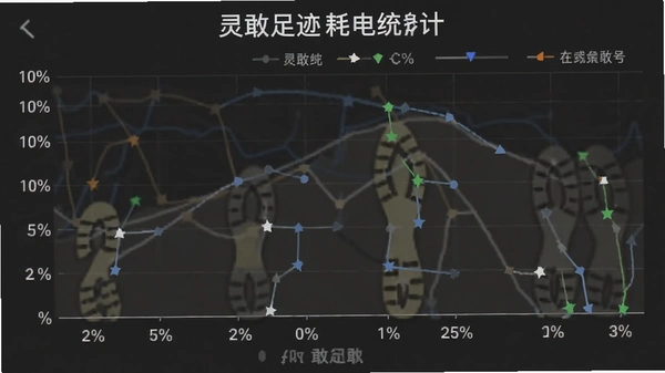 灵敢足迹耗电统计图表