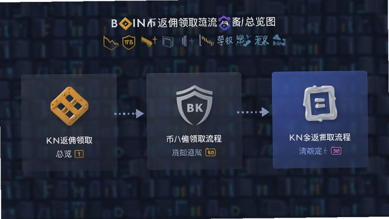 币安返佣领取流程总览图