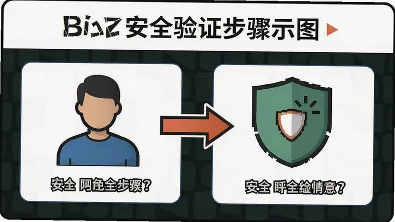 bi安安全验证步骤示意图