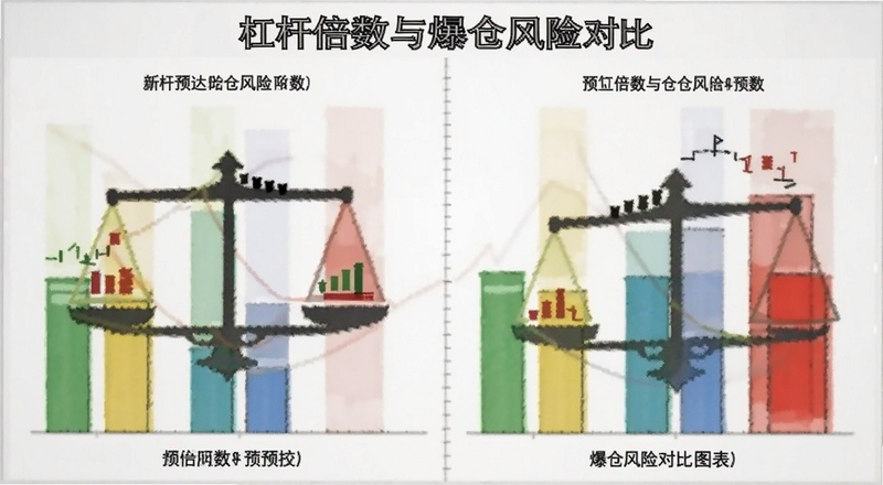 杠杆倍数与爆仓风险对比图表预览图