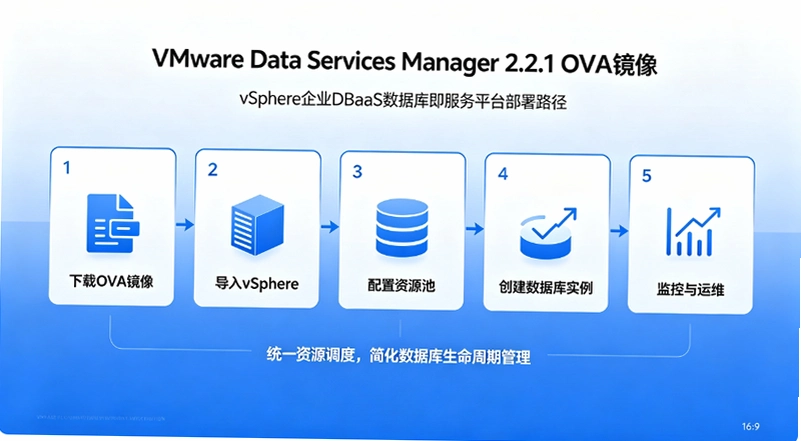 VMware Data Services Manager 2.2.1ʵս��vSphere��ҵDBaaS���ݿ⼴����ƽ̨�Ӳ�����ά��ͼ