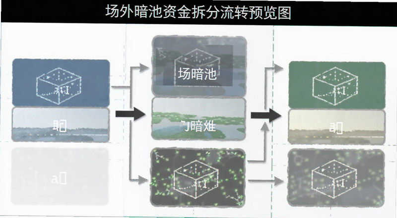 场外暗池资金拆分流转图|alt=