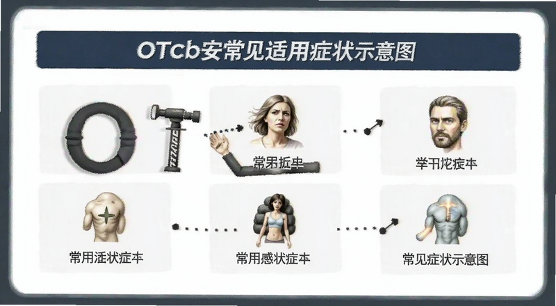 OTCb����������֢״ʾ��ͼԤ��ͼ