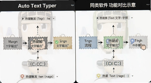 Auto Text Typer与同类软件功能对比示意图,展示热键触发文字输出的流程,画面清晰无乱码