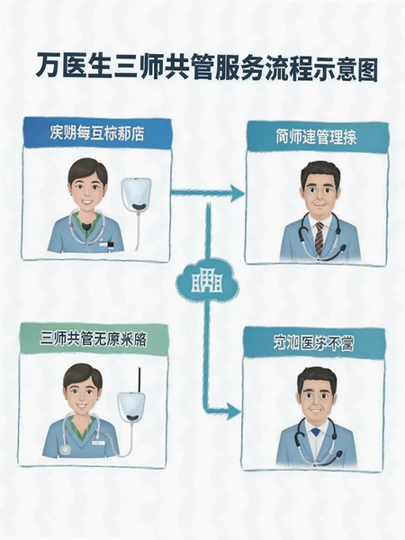 万医生三师共管服务流程示意图