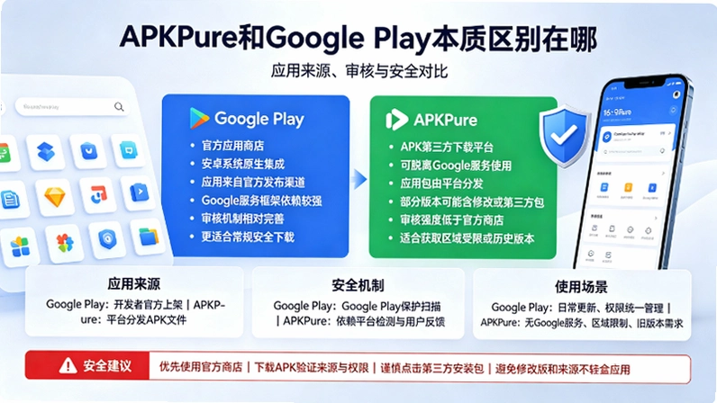 APKPureΪʲô�ܱ�����Ϊ�ǹٷ�Ӧ���г�������Google Play�����������Ľ�ͼ
