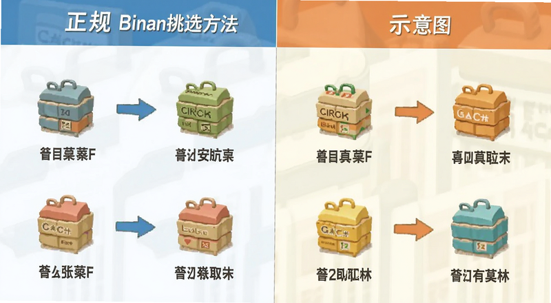 正规binan挑选方法对比示意图