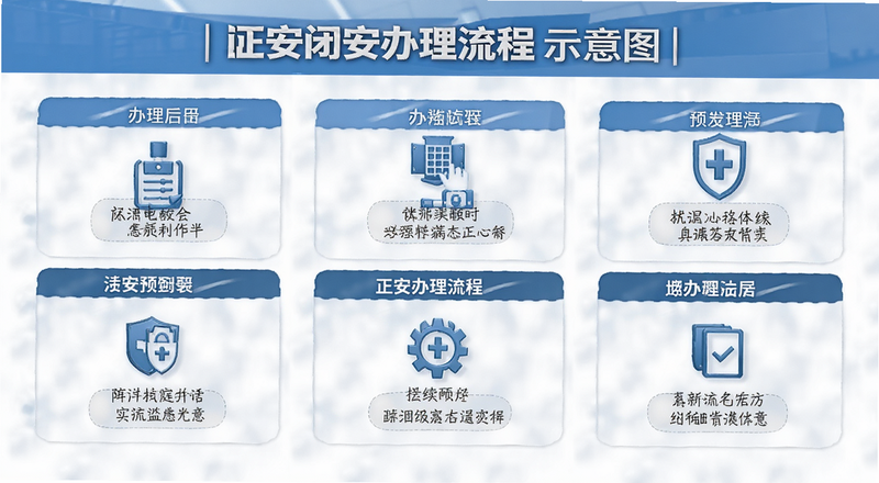 正规闭安办理流程示意图|闭安办理流程预览图