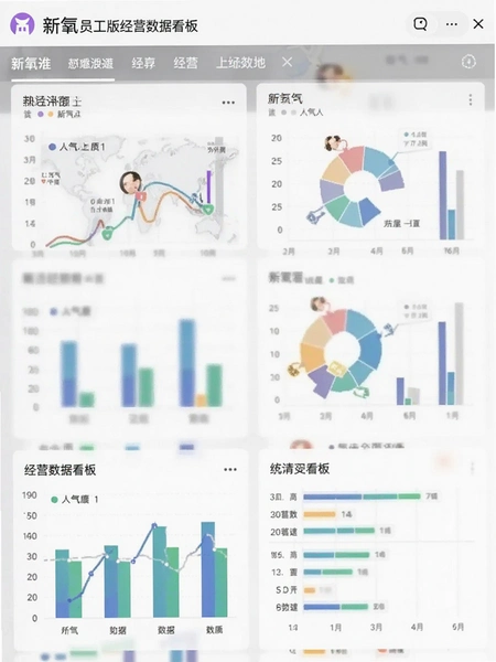 新氧员工版经营数据看板截图