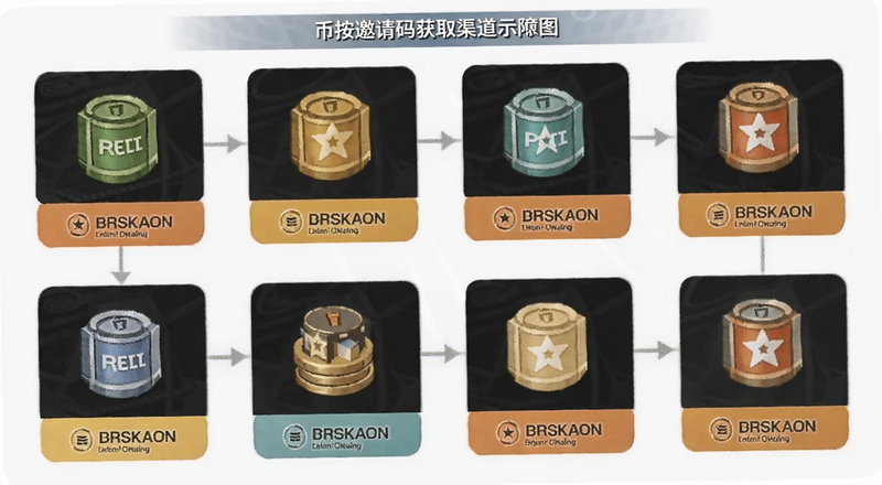币按邀请码获取渠道示意图预览图
