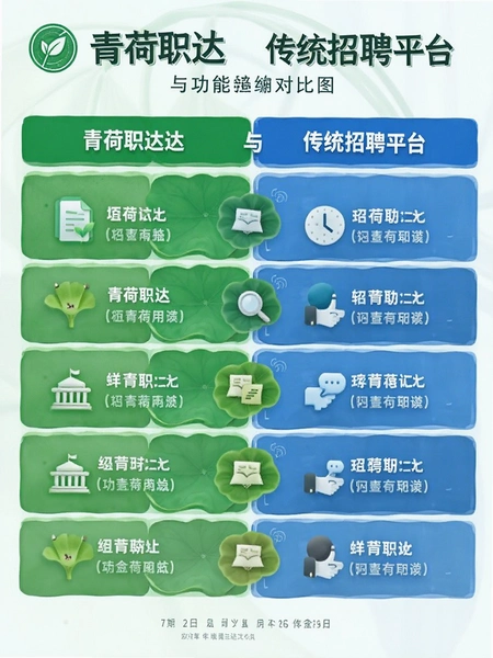 ���ְ���봫ͳ��Ƹƽ̨���ܶԱ�ͼ