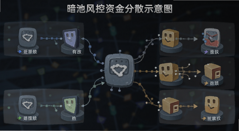 暗池风控资金分散示意图