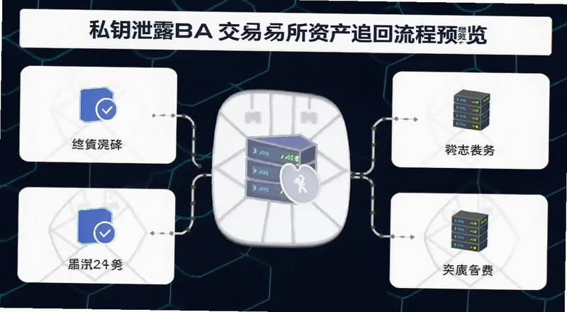 私钥泄露BA交易所资产追回流程预览图