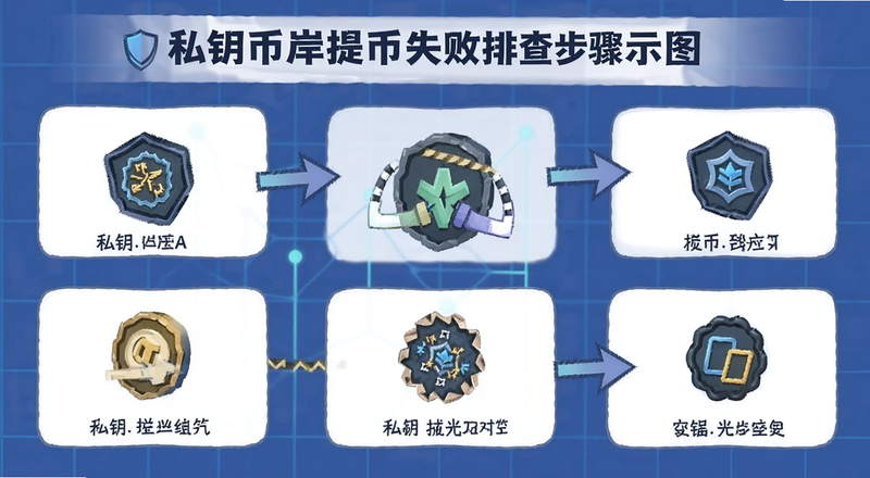 私钥币岸提币失败排查步骤示意图
