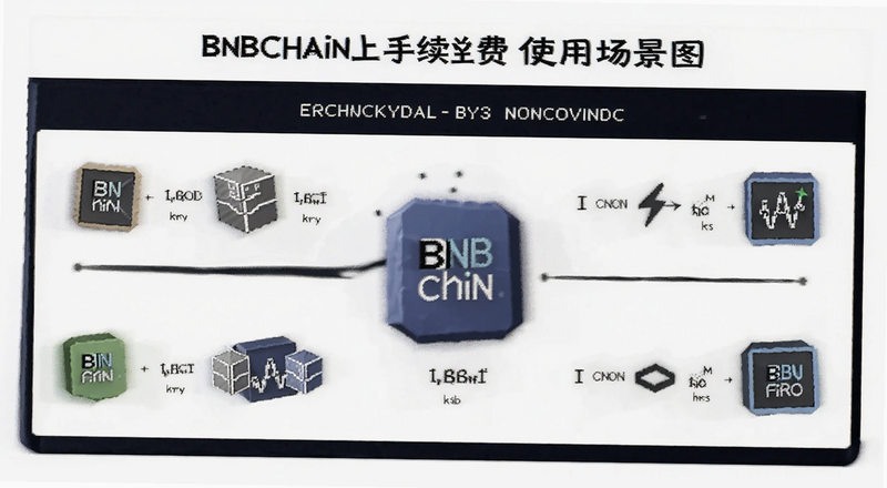 BNB链上手续费使用场景图