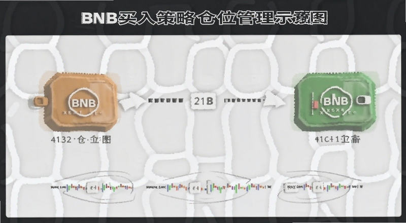 BNB买入策略仓位管理示意图预览图