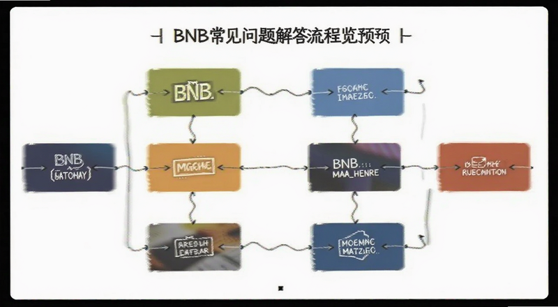 BNB常见问题解答流程图预览图