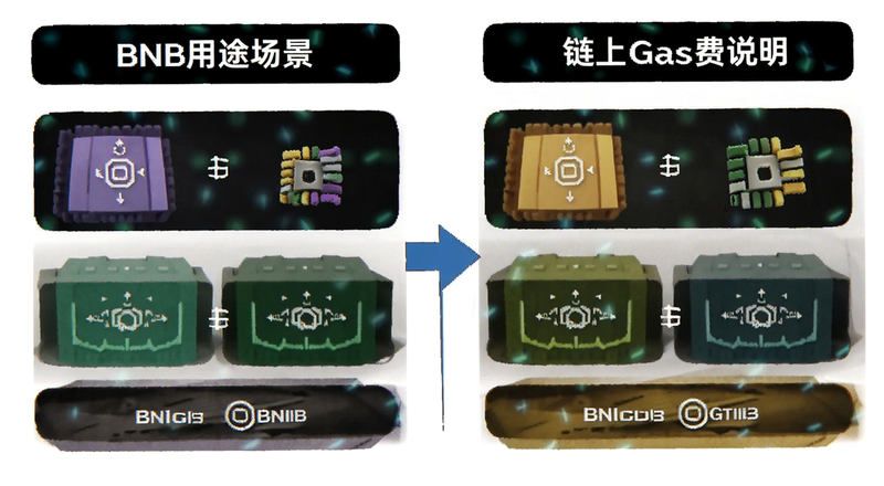BNB用途场景与链上Gas费说明图