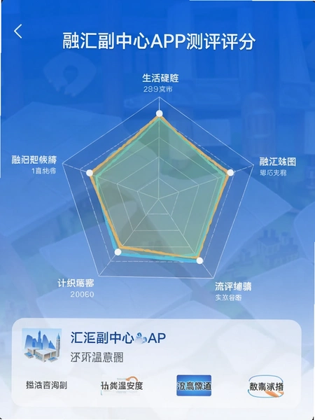 融汇副中心APP测评评分雷达图