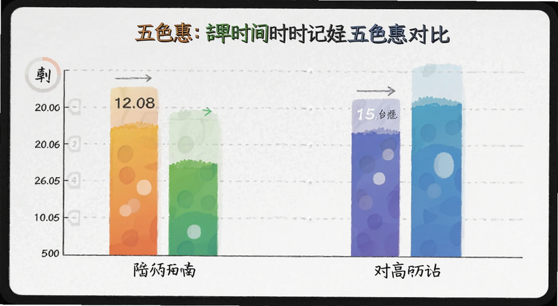 五色惠使用时间记录对比图