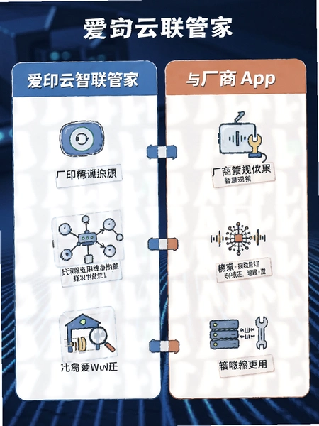 爱印云智联管家与厂商App功能对比示意图