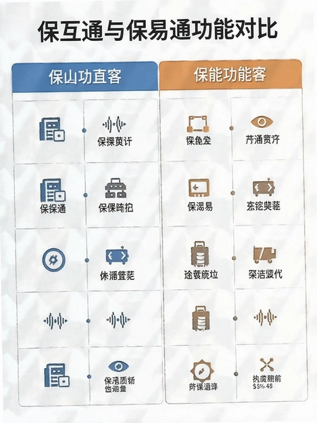 保互通与保易通功能对比图