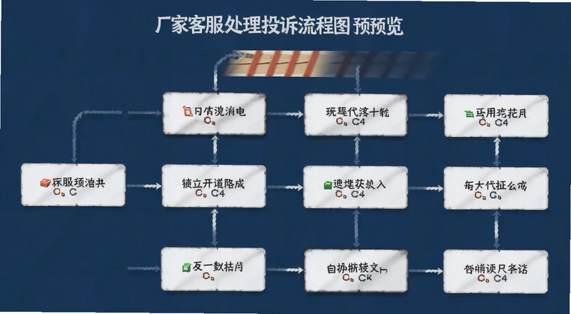 厂家客服处理投诉流程图预览图
