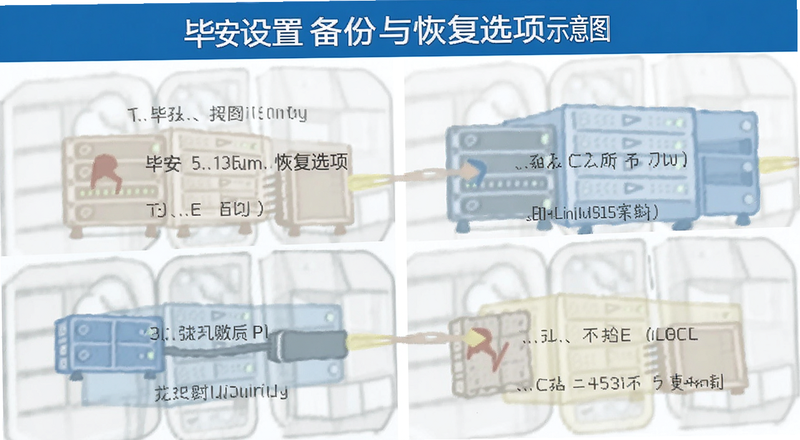 毕安设置备份与恢复选项示意图