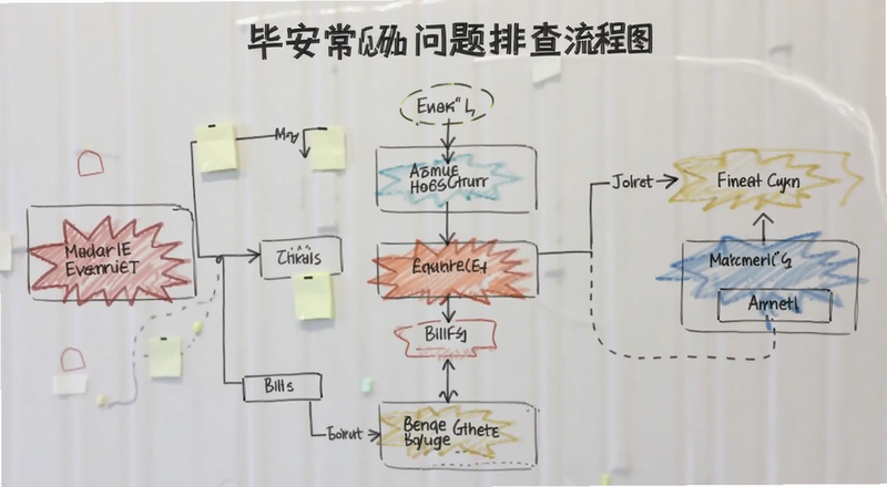 毕安简单常见问题排查流程图