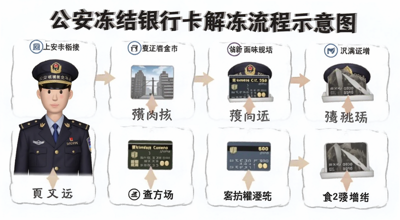 公安冻结银行卡解冻流程示意图