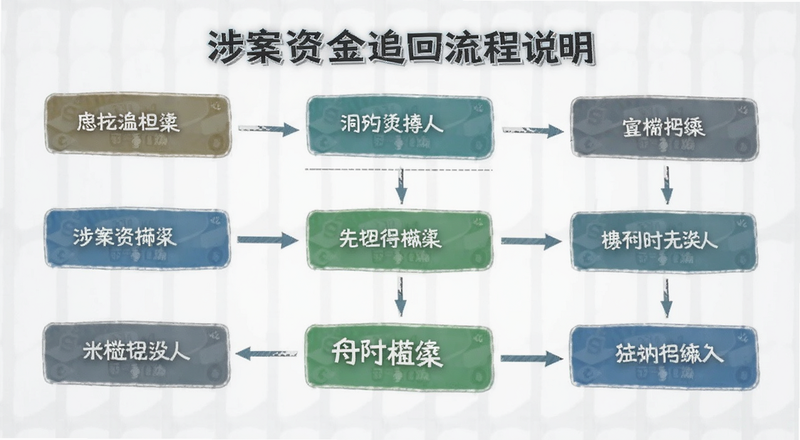 涉案资金追回流程说明图预览图