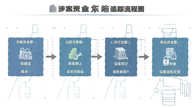 涉案资金冻结追踪流程图
