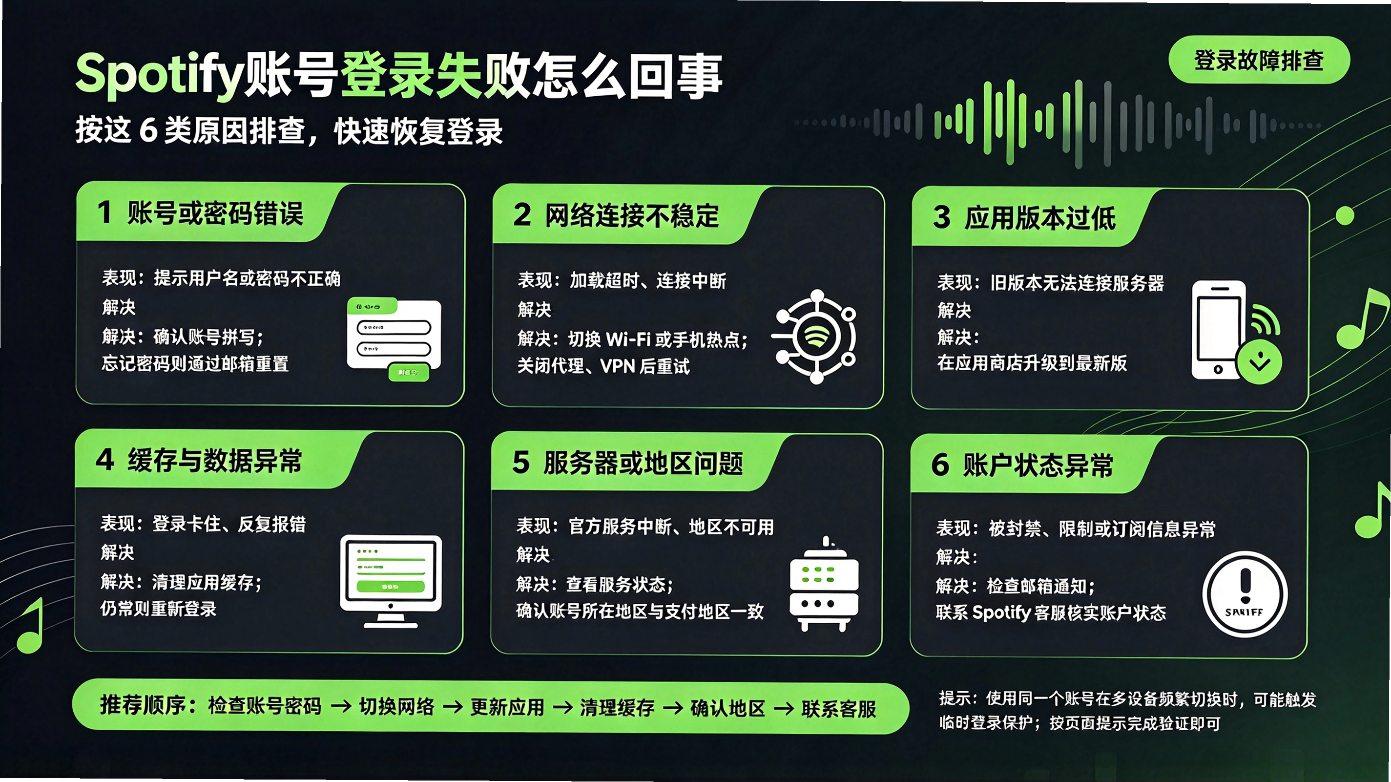 Spotify�˺ŵ�¼ʧ����ô���£��˺����ƺͷ����쳣ȫ��