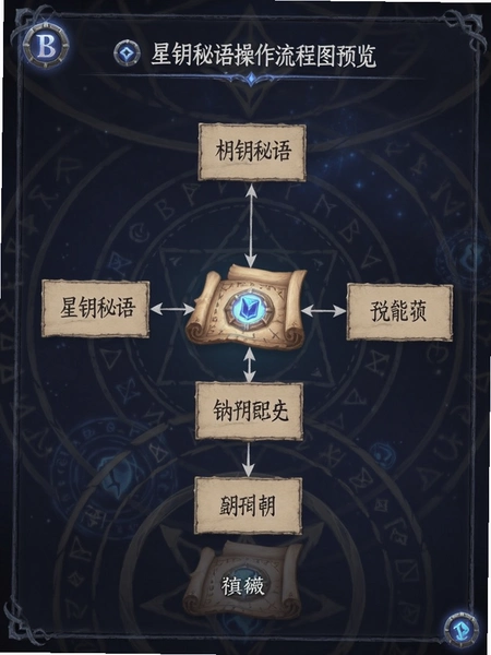 星钥秘语操作流程图预览图